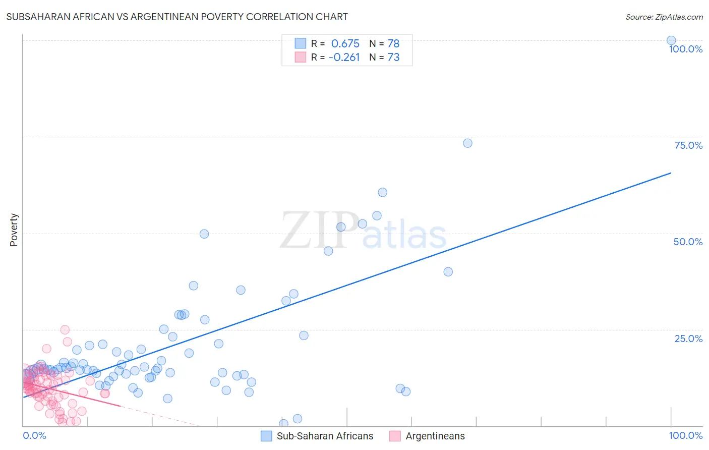 Subsaharan African vs Argentinean Poverty