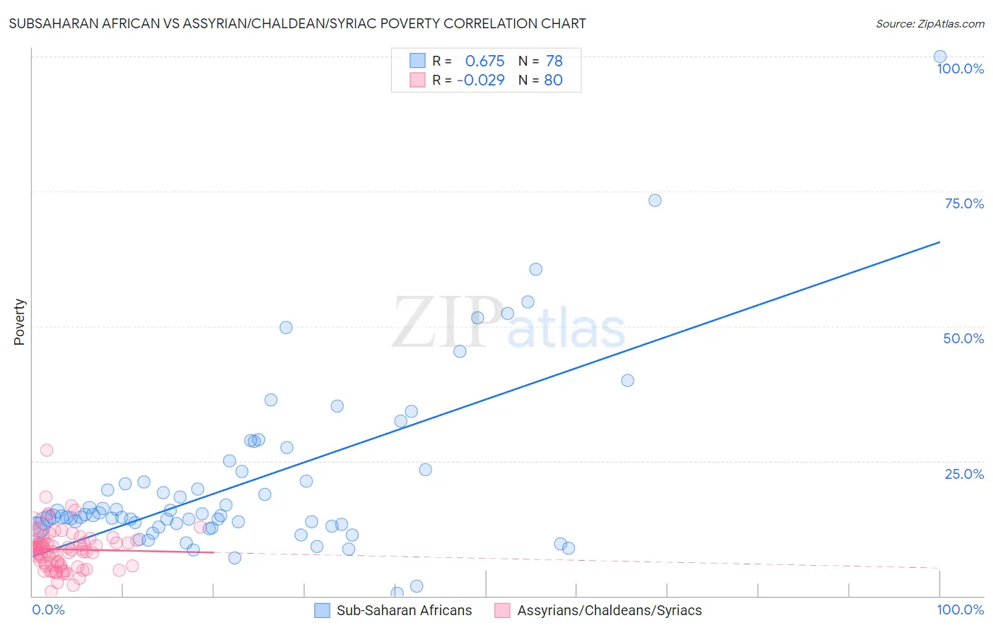 Subsaharan African vs Assyrian/Chaldean/Syriac Poverty