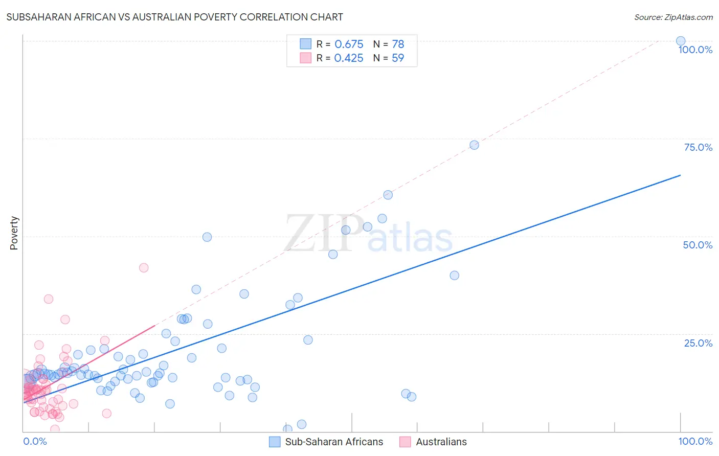 Subsaharan African vs Australian Poverty