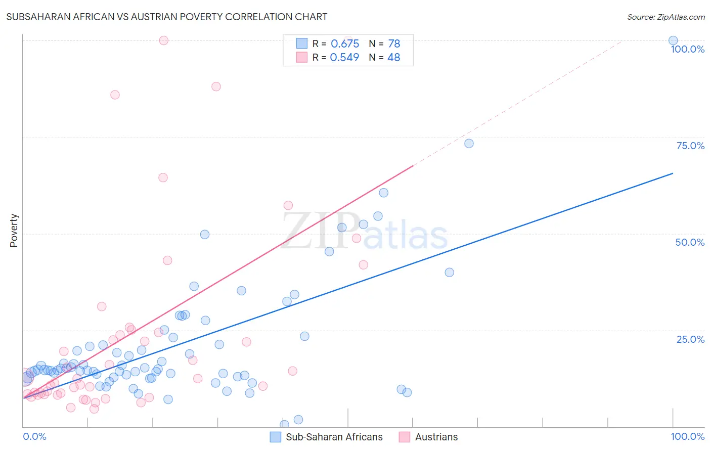 Subsaharan African vs Austrian Poverty