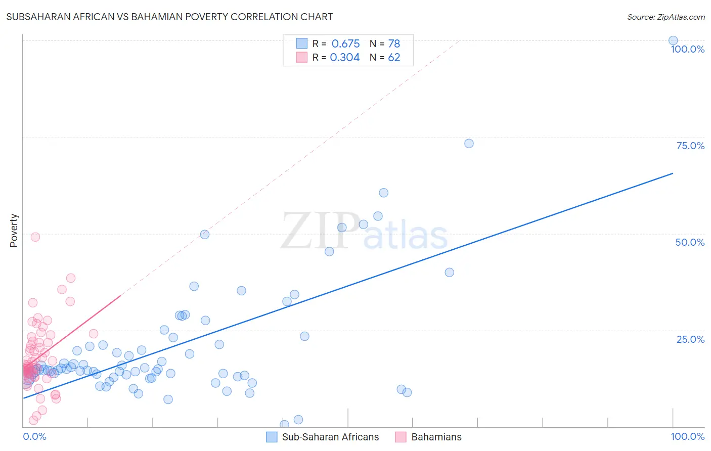 Subsaharan African vs Bahamian Poverty