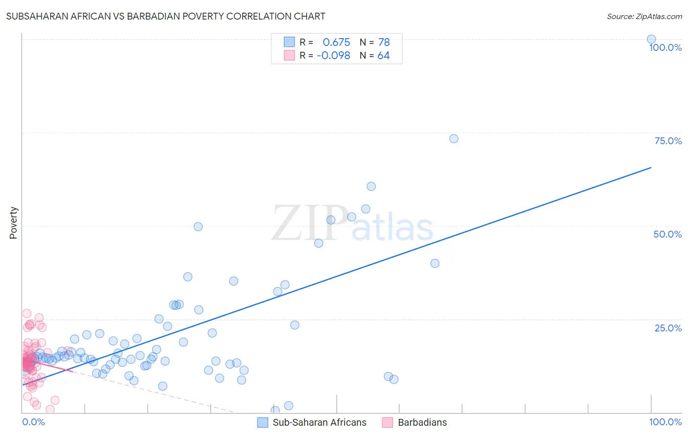 Subsaharan African vs Barbadian Poverty