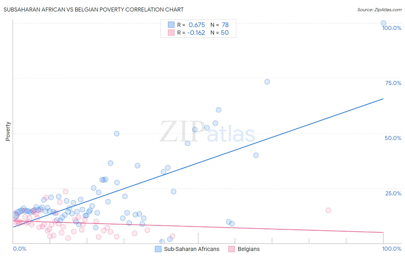 Subsaharan African vs Belgian Poverty