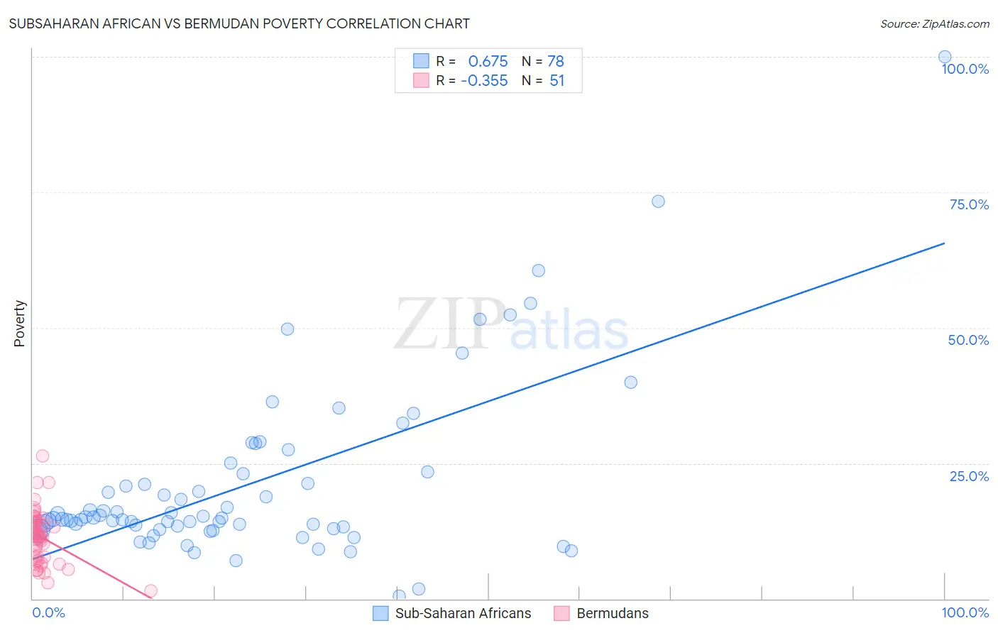 Subsaharan African vs Bermudan Poverty