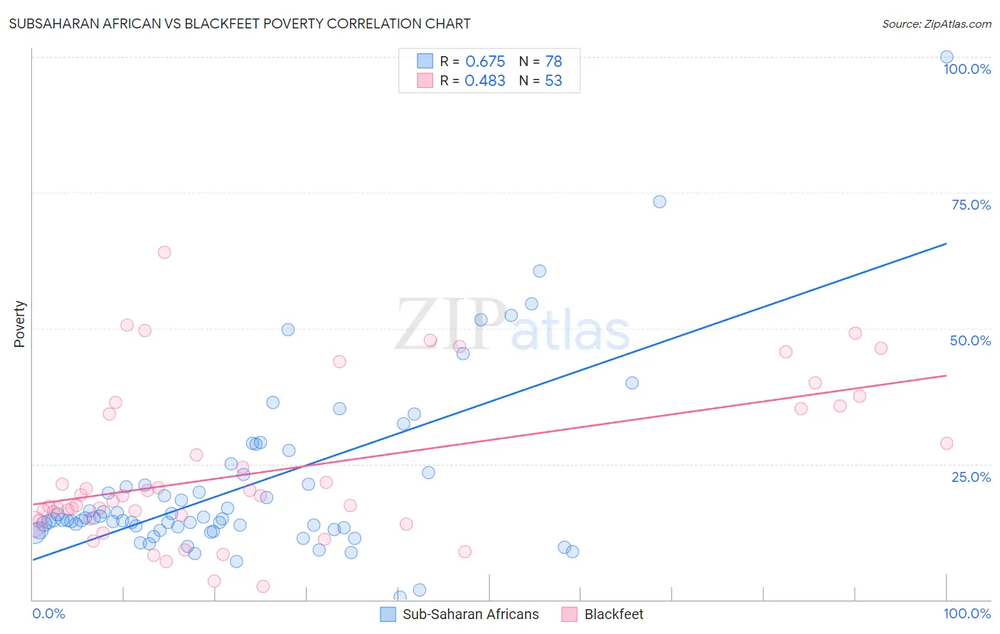 Subsaharan African vs Blackfeet Poverty