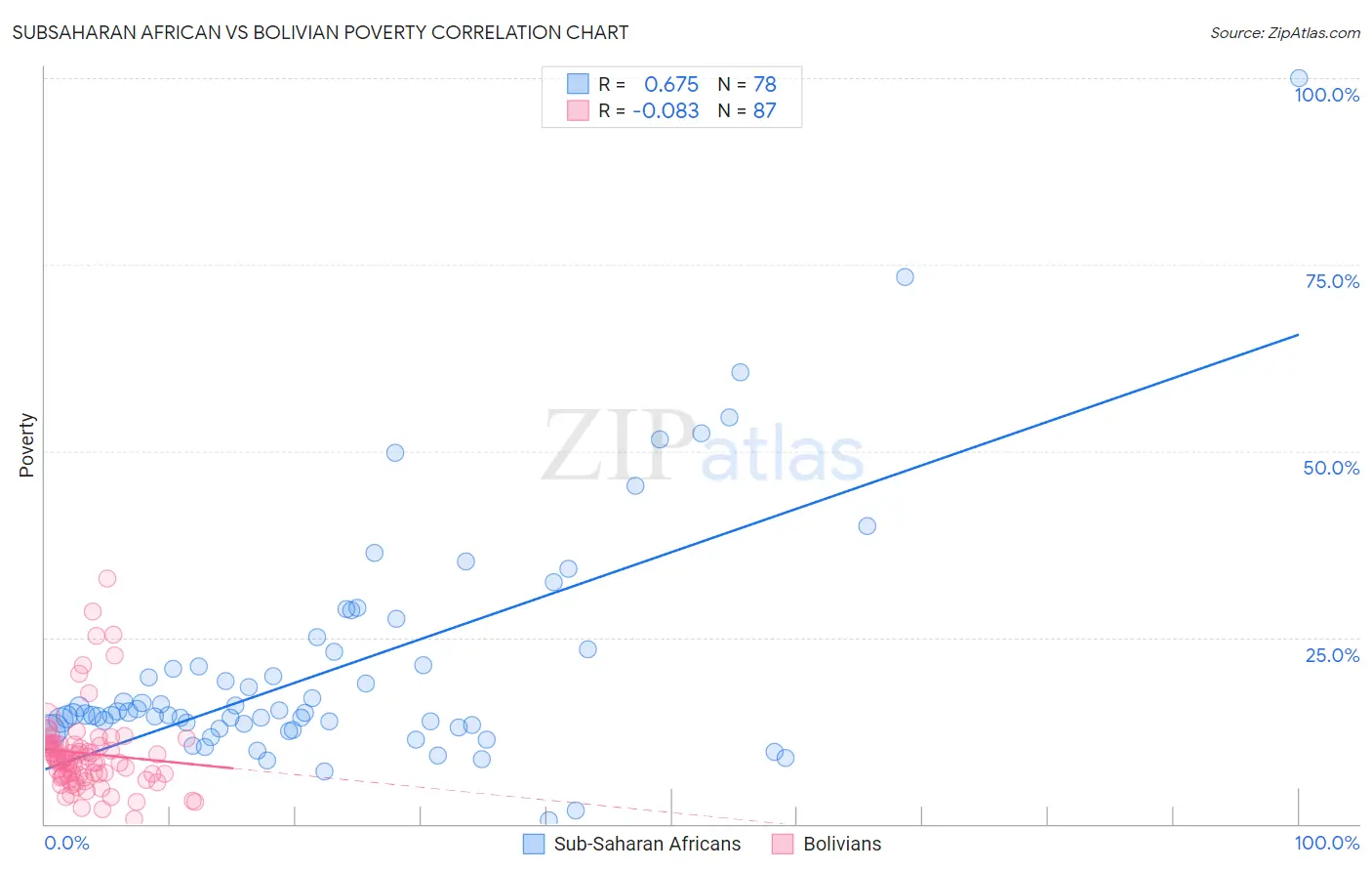 Subsaharan African vs Bolivian Poverty