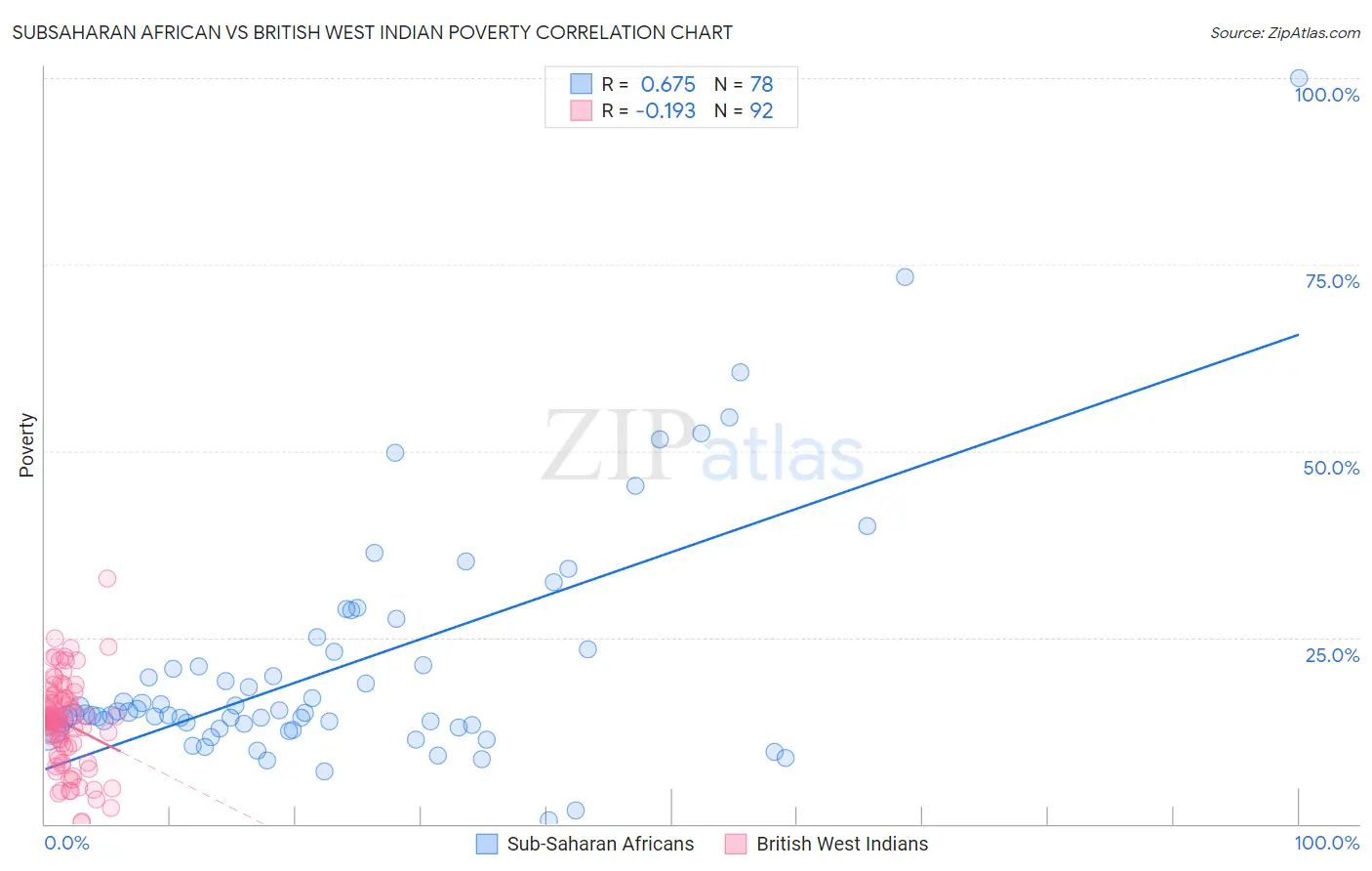 Subsaharan African vs British West Indian Poverty