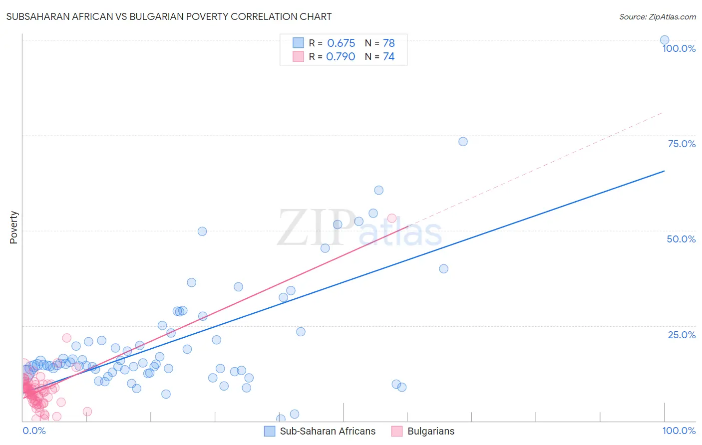Subsaharan African vs Bulgarian Poverty