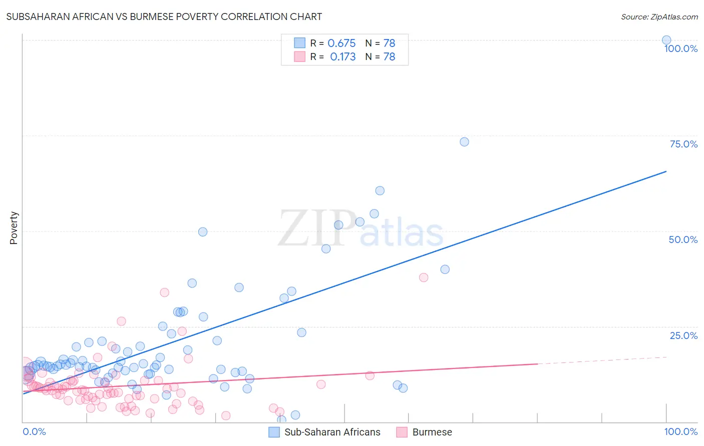 Subsaharan African vs Burmese Poverty