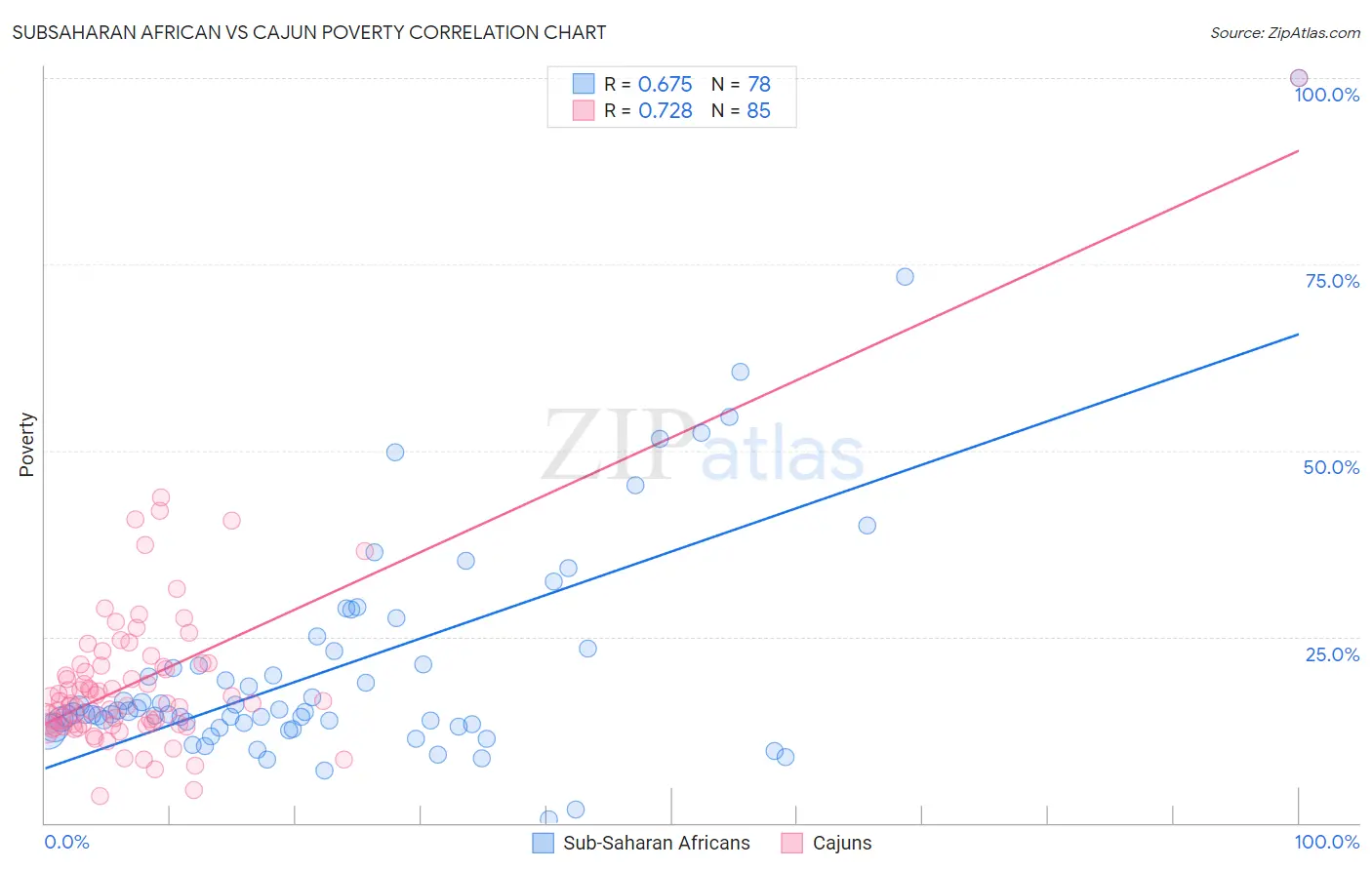 Subsaharan African vs Cajun Poverty