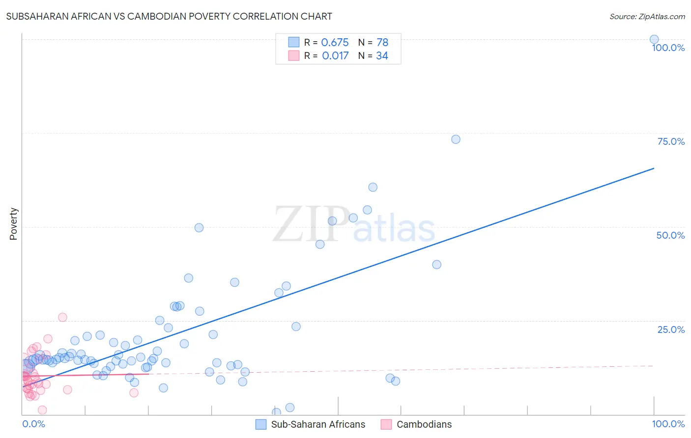 Subsaharan African vs Cambodian Poverty