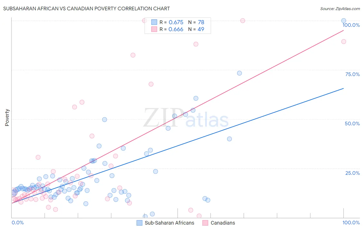 Subsaharan African vs Canadian Poverty