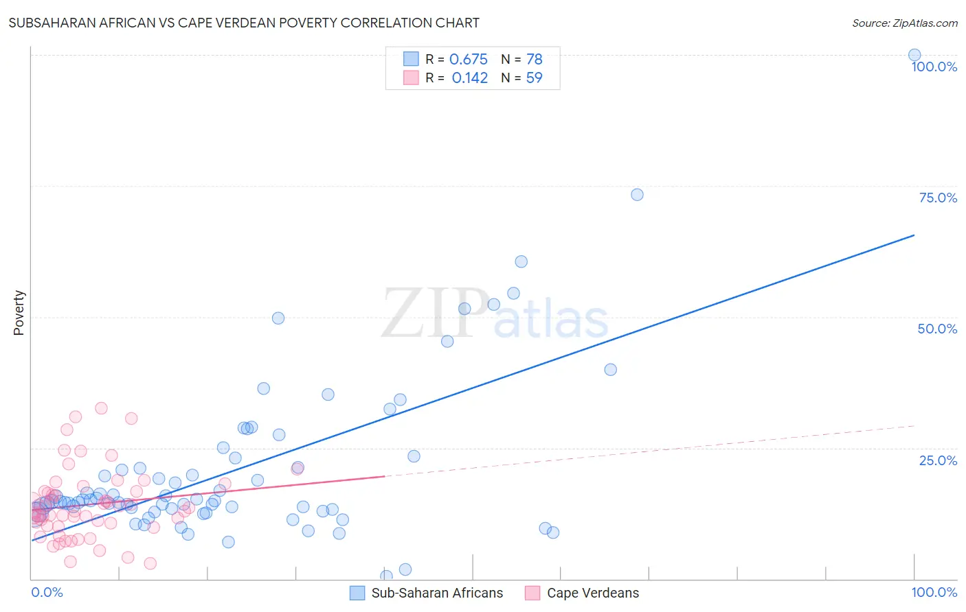 Subsaharan African vs Cape Verdean Poverty