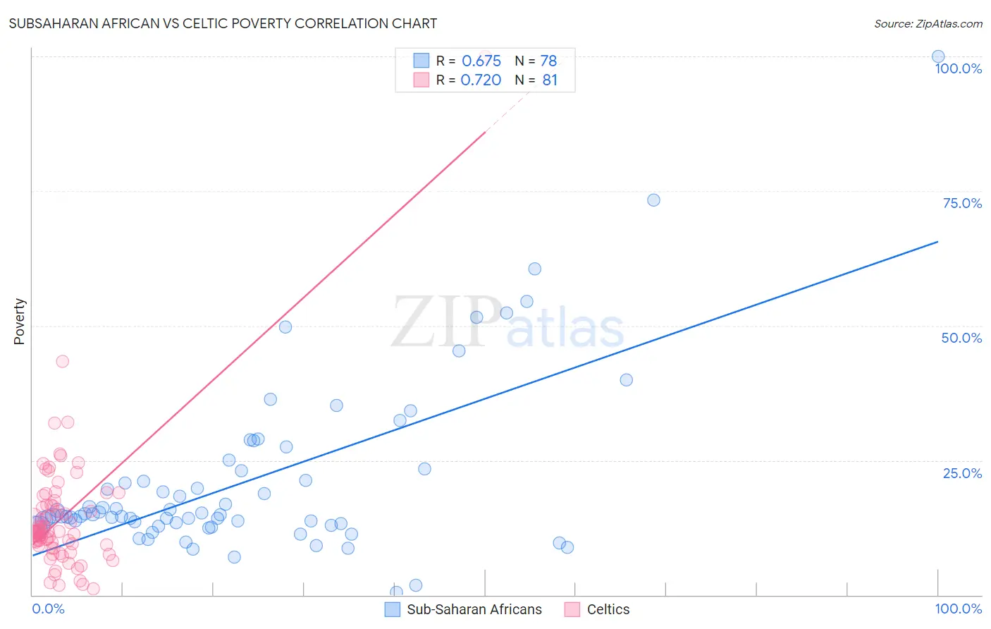 Subsaharan African vs Celtic Poverty
