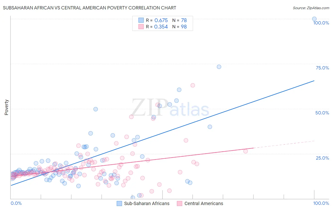 Subsaharan African vs Central American Poverty