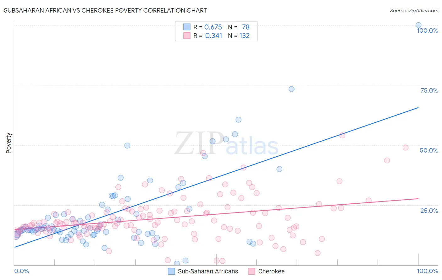 Subsaharan African vs Cherokee Poverty