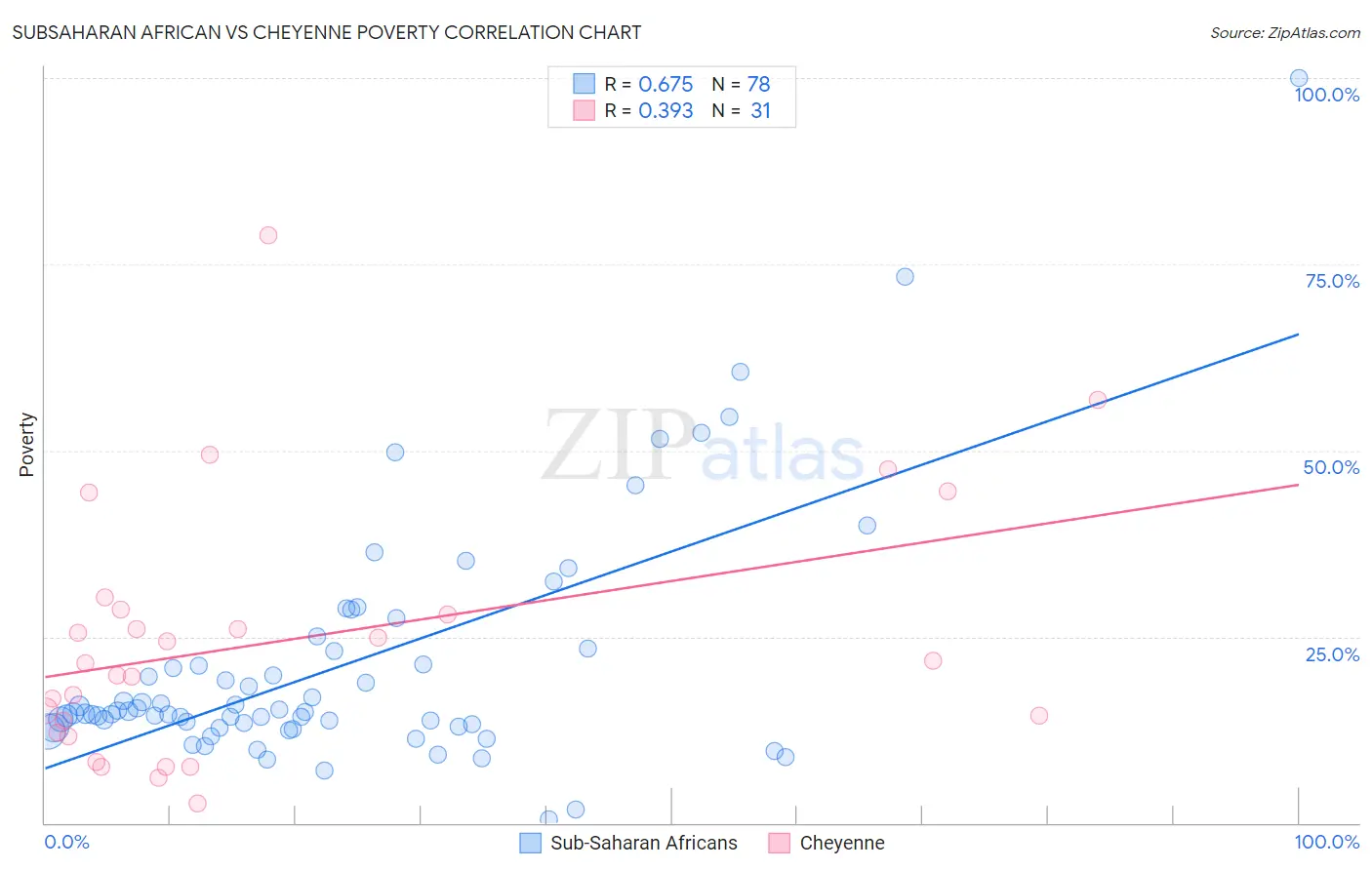 Subsaharan African vs Cheyenne Poverty