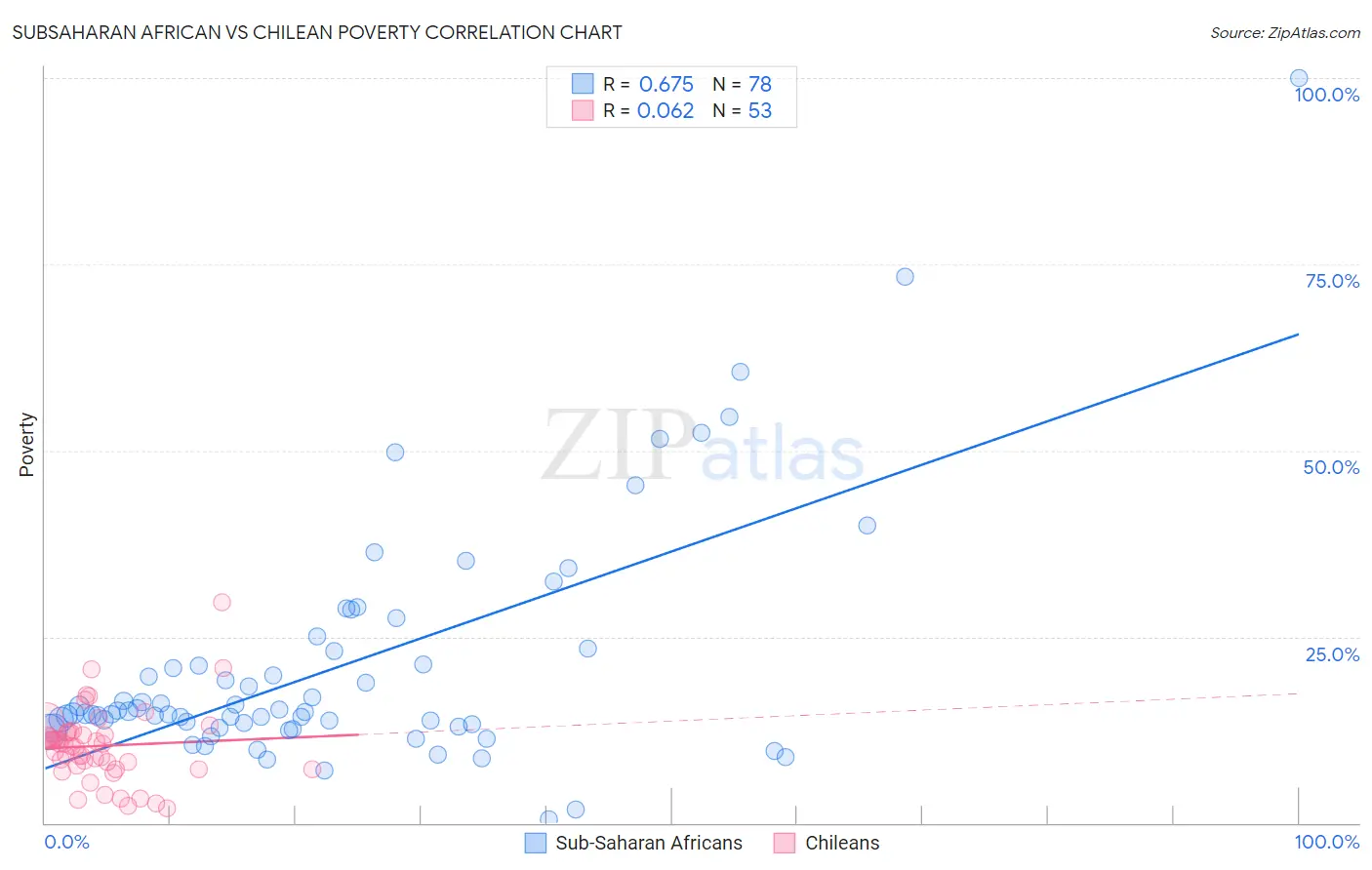 Subsaharan African vs Chilean Poverty