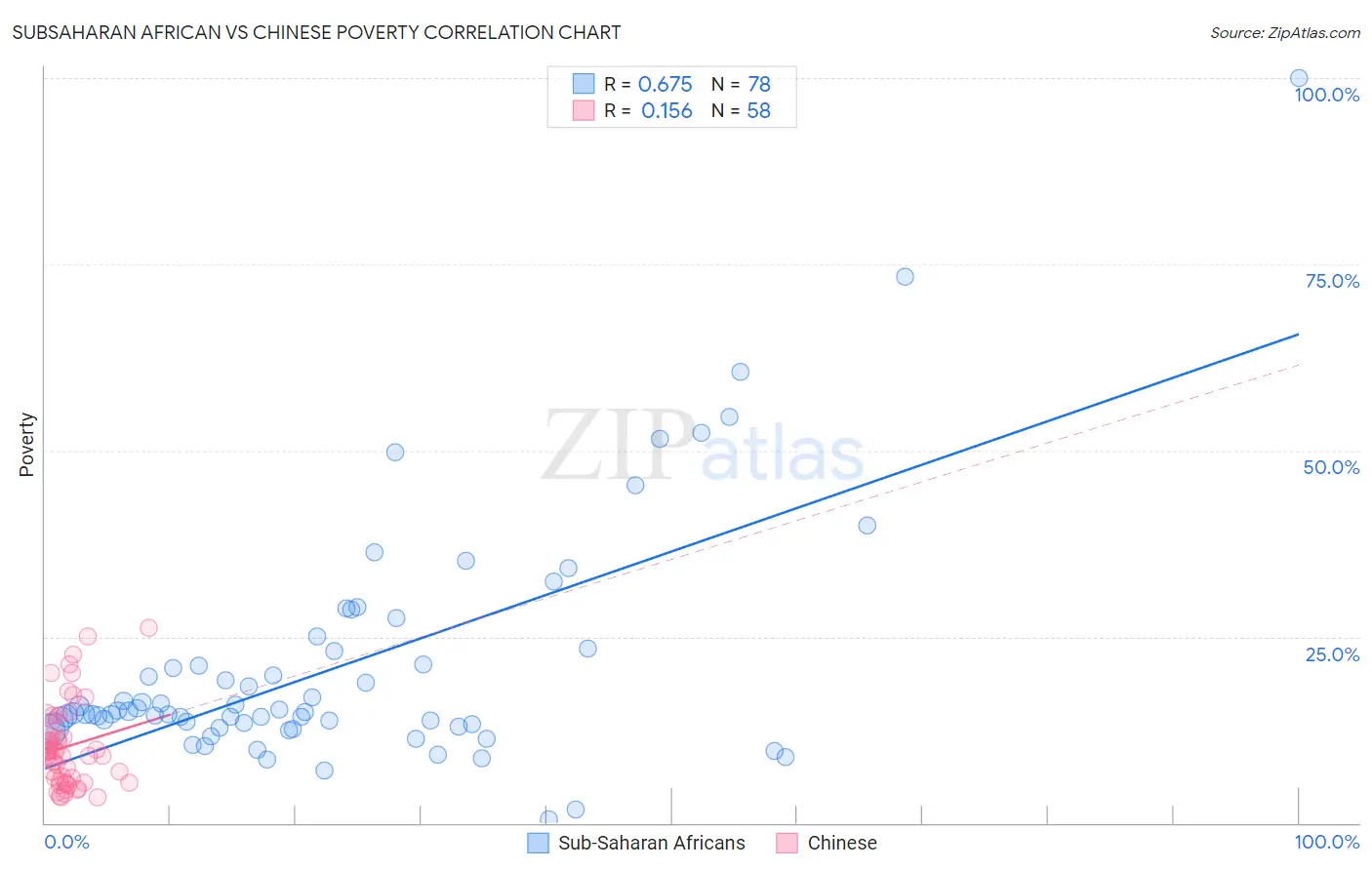 Subsaharan African vs Chinese Poverty