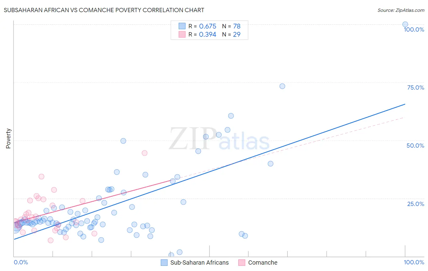 Subsaharan African vs Comanche Poverty