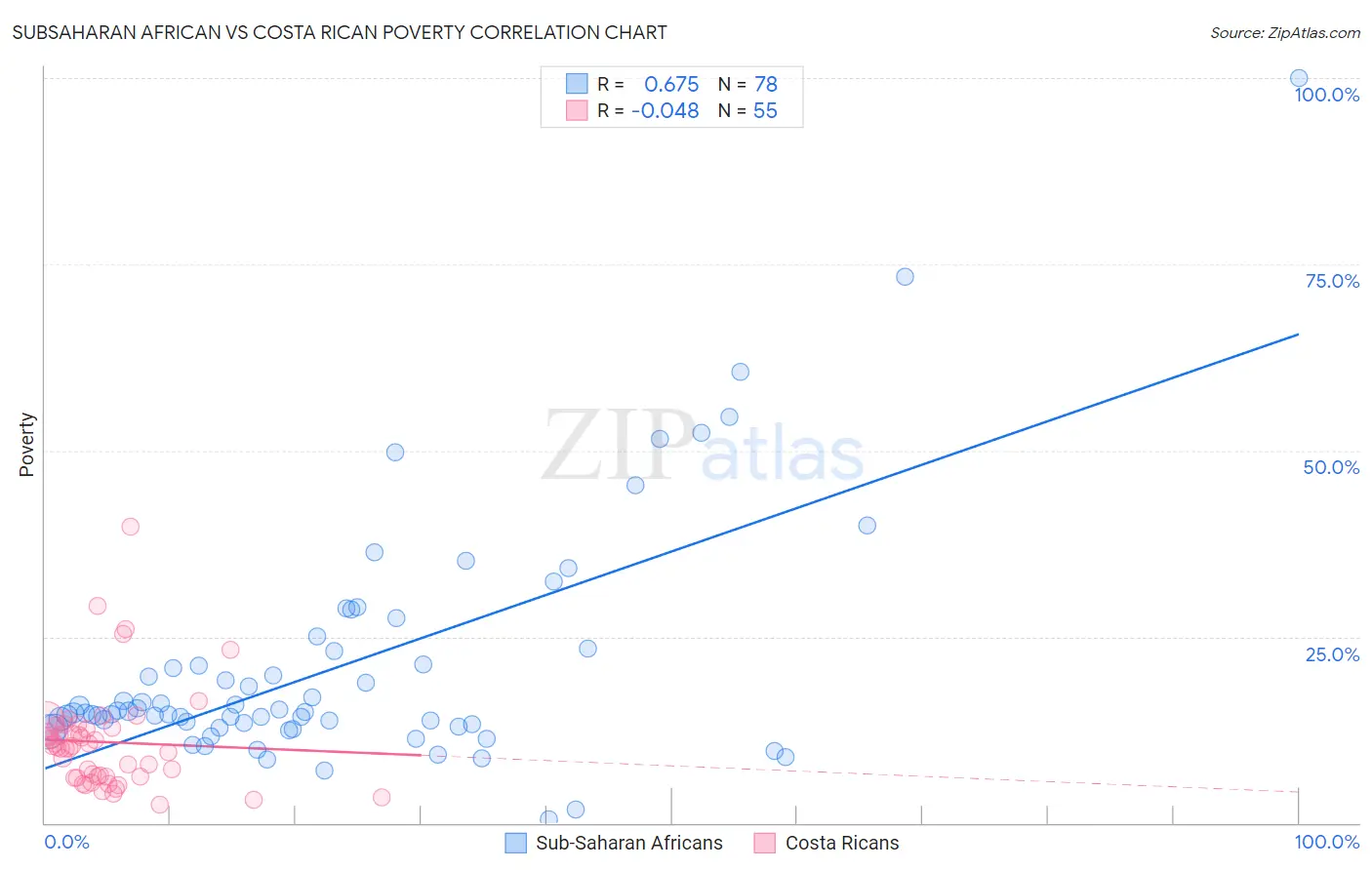 Subsaharan African vs Costa Rican Poverty