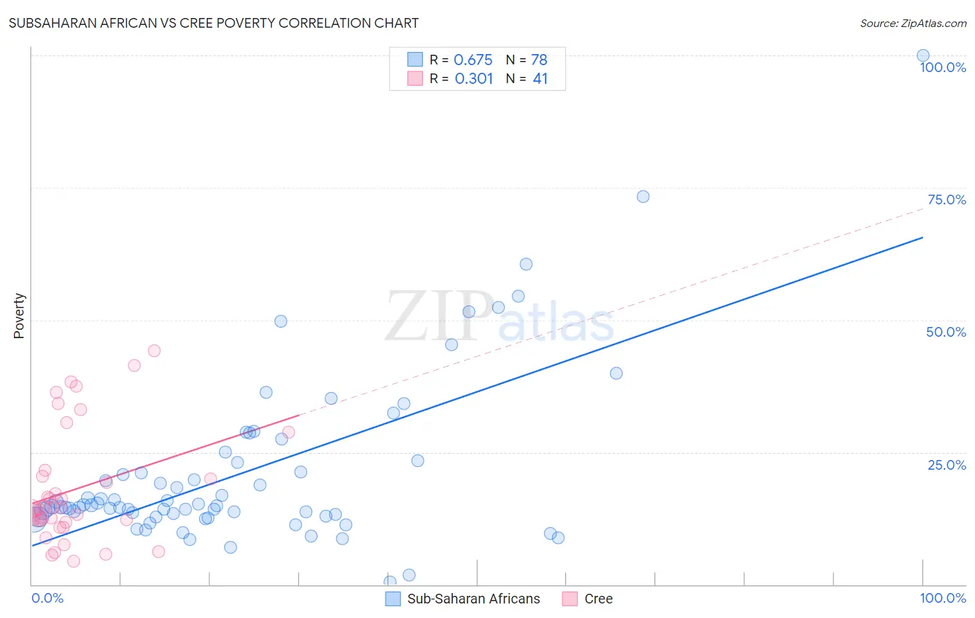 Subsaharan African vs Cree Poverty