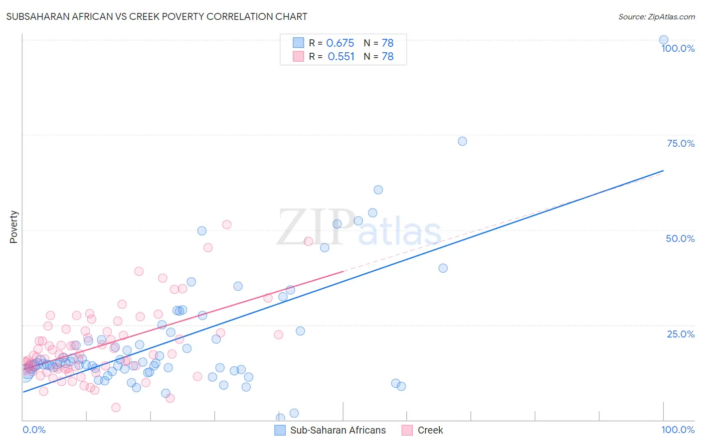 Subsaharan African vs Creek Poverty