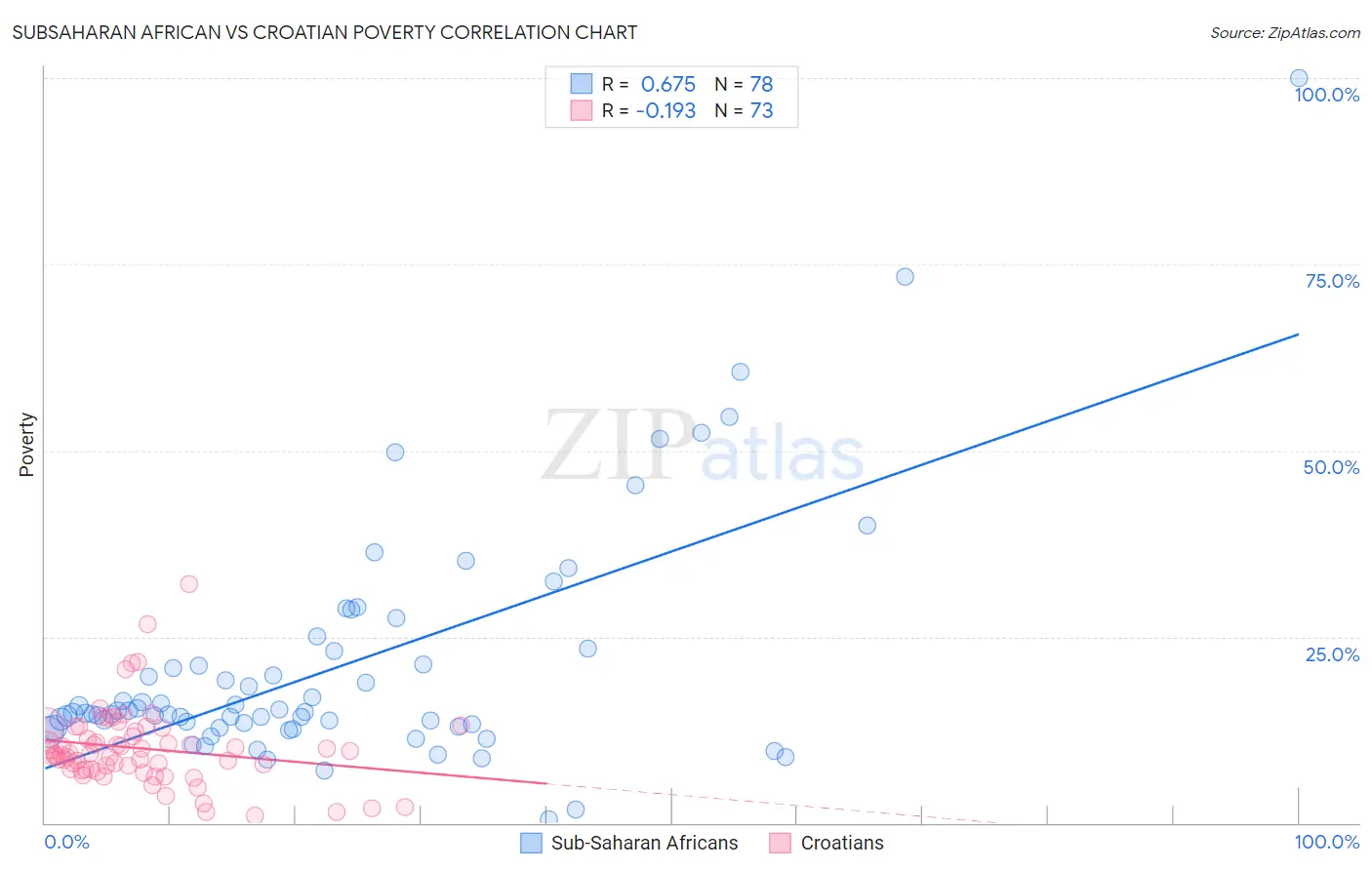 Subsaharan African vs Croatian Poverty