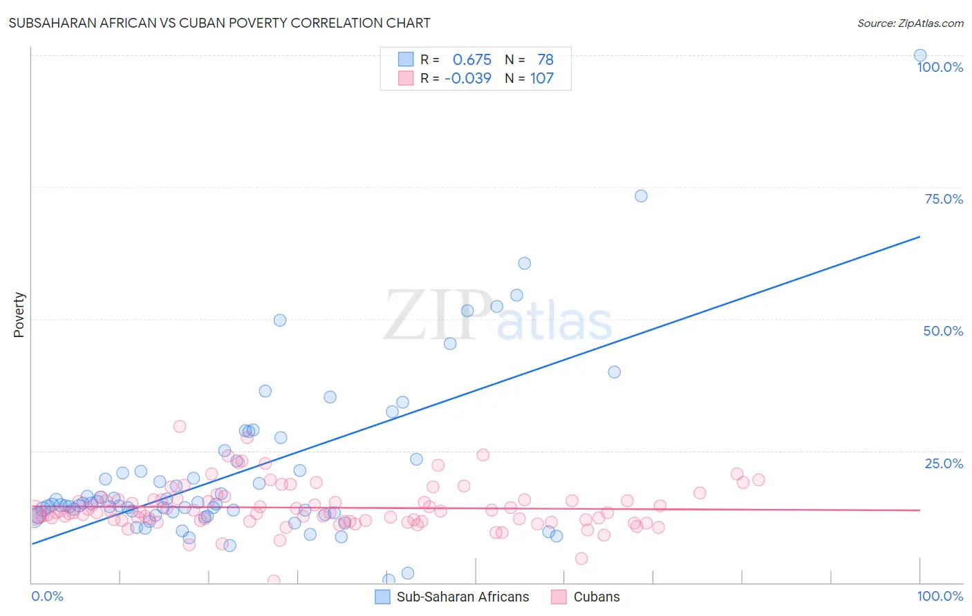 Subsaharan African vs Cuban Poverty