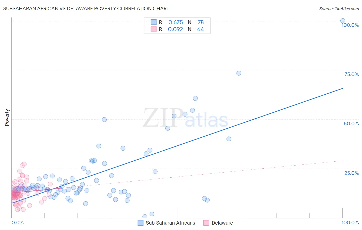 Subsaharan African vs Delaware Poverty