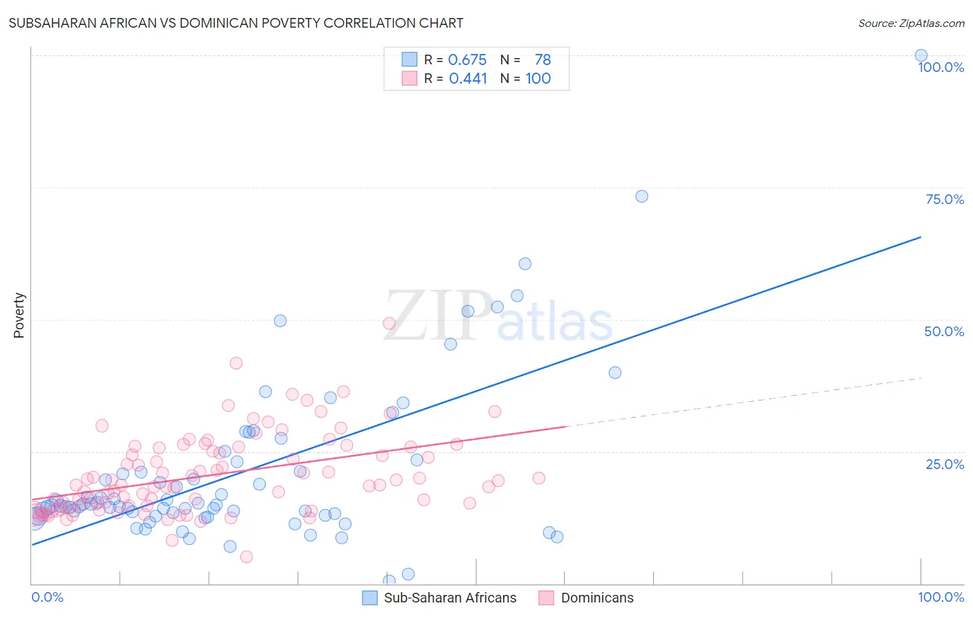 Subsaharan African vs Dominican Poverty