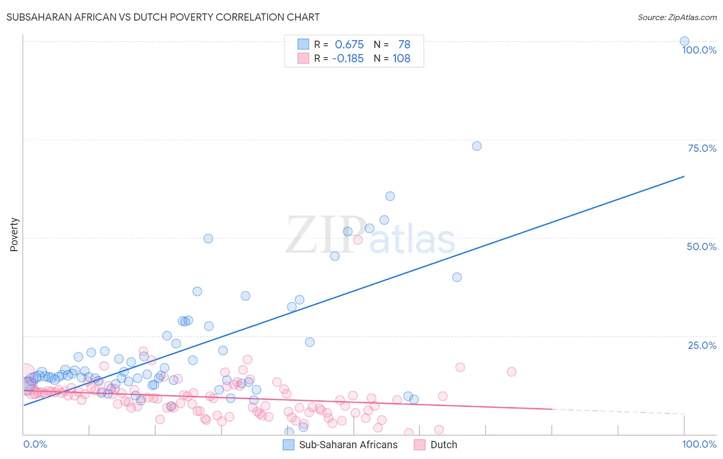 Subsaharan African vs Dutch Poverty