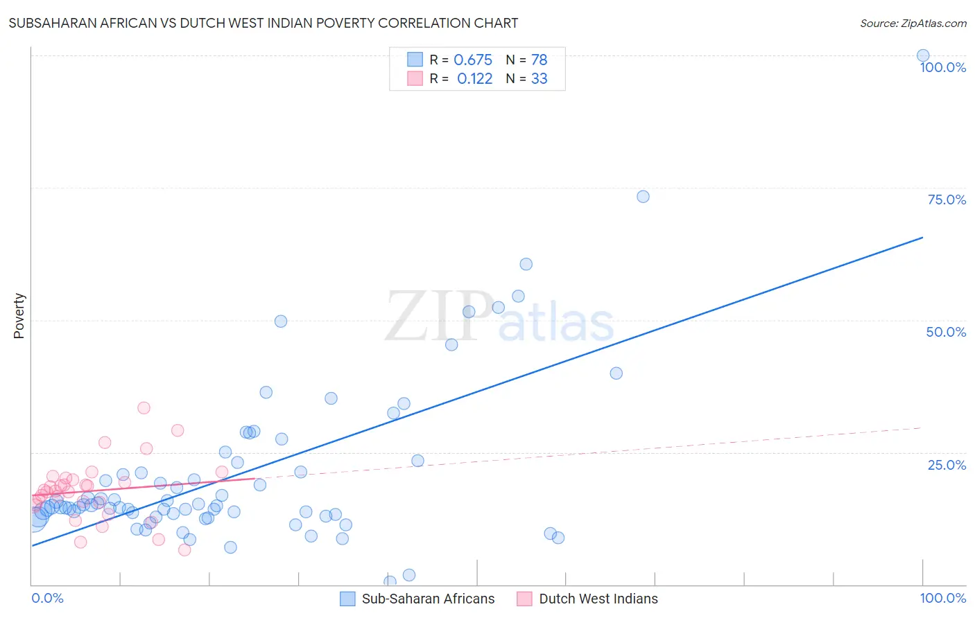 Subsaharan African vs Dutch West Indian Poverty