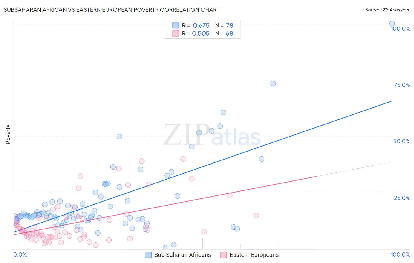 Subsaharan African vs Eastern European Poverty