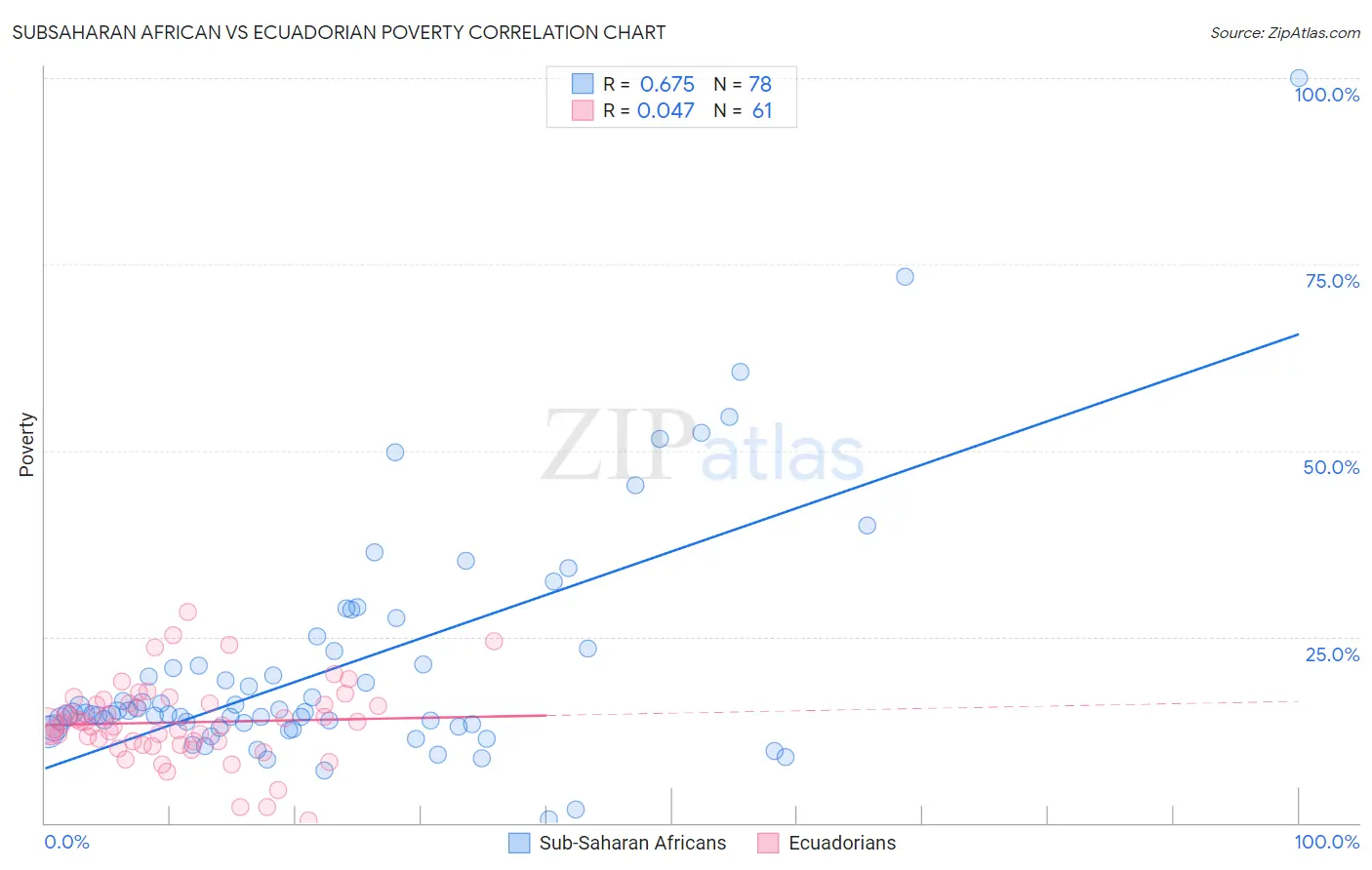 Subsaharan African vs Ecuadorian Poverty