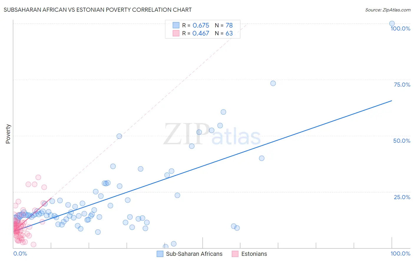 Subsaharan African vs Estonian Poverty