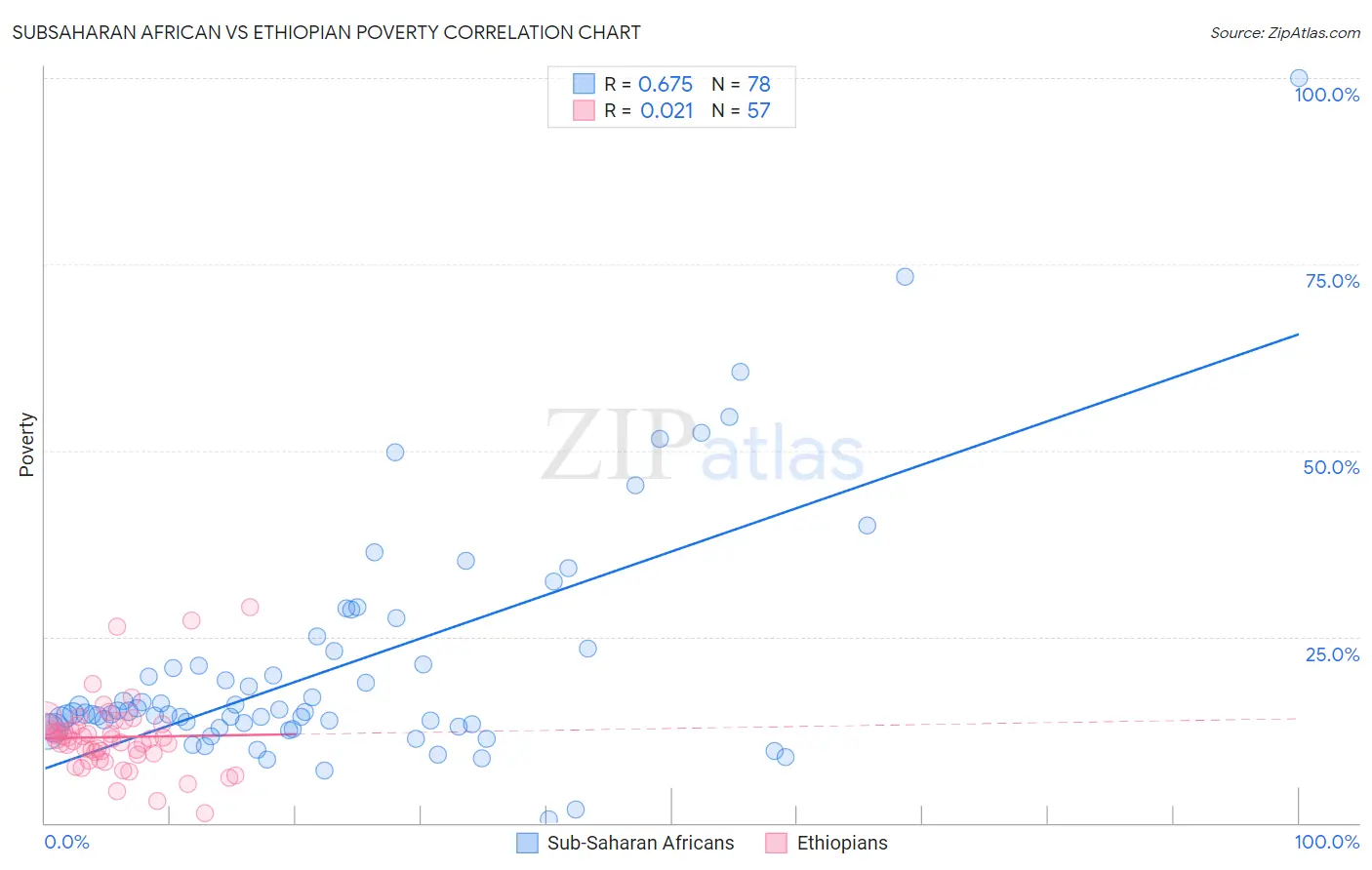 Subsaharan African vs Ethiopian Poverty