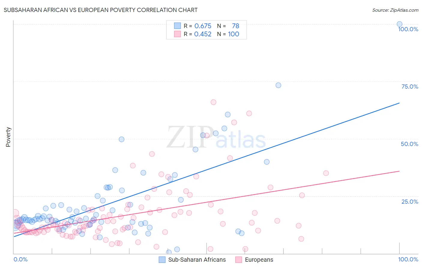 Subsaharan African vs European Poverty