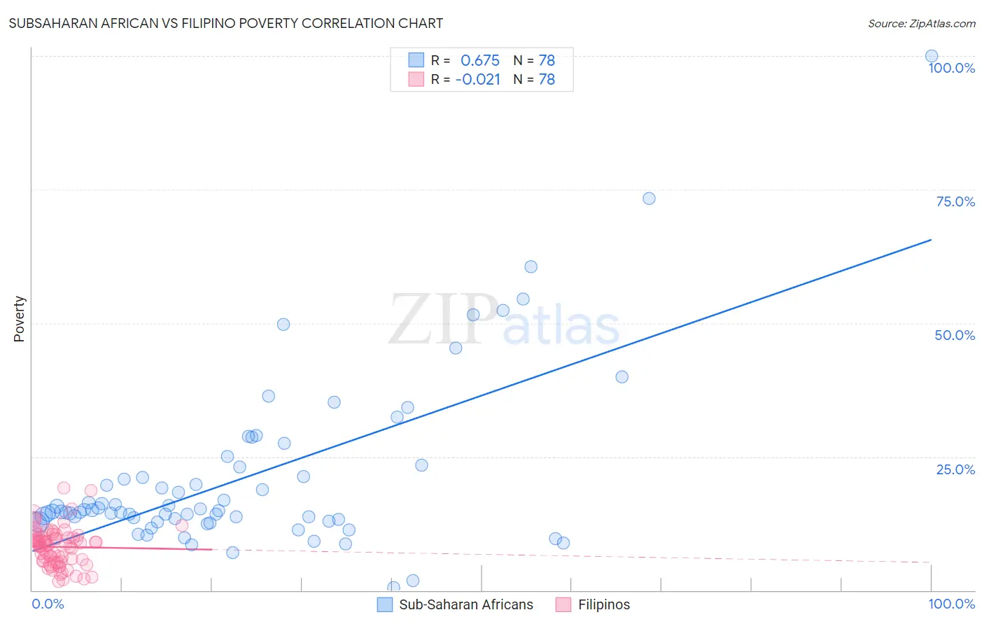 Subsaharan African vs Filipino Poverty