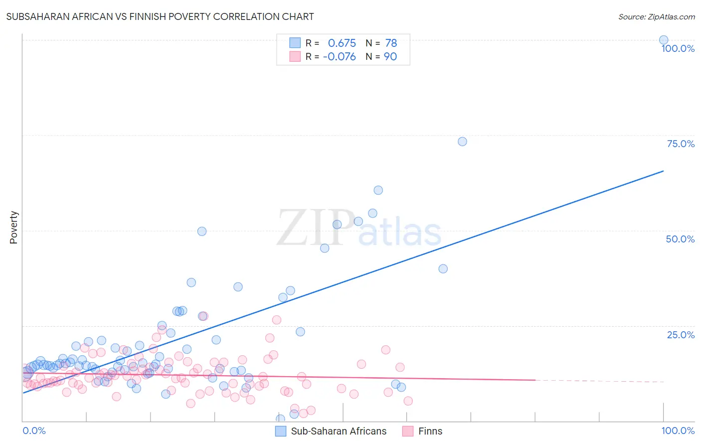 Subsaharan African vs Finnish Poverty