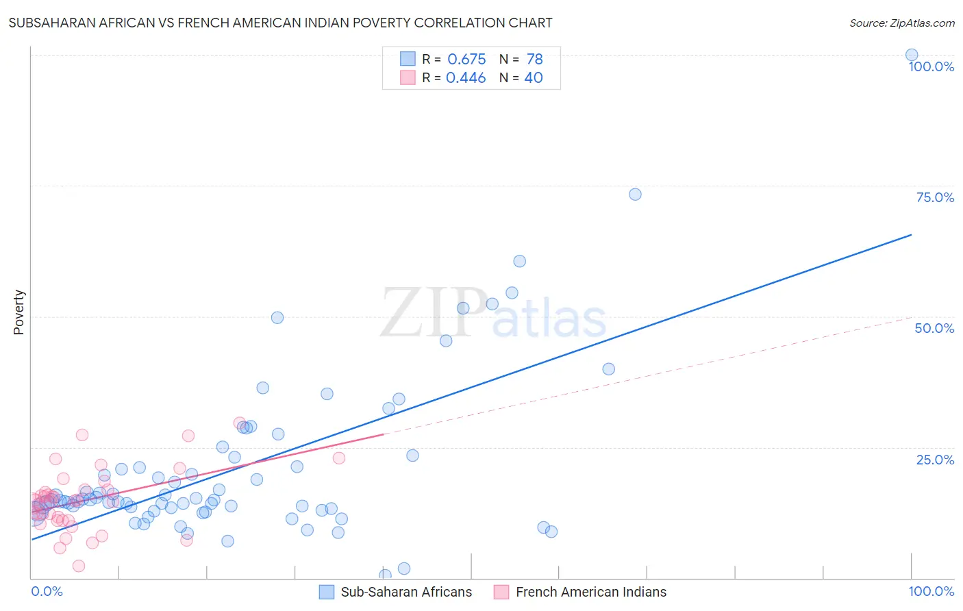 Subsaharan African vs French American Indian Poverty