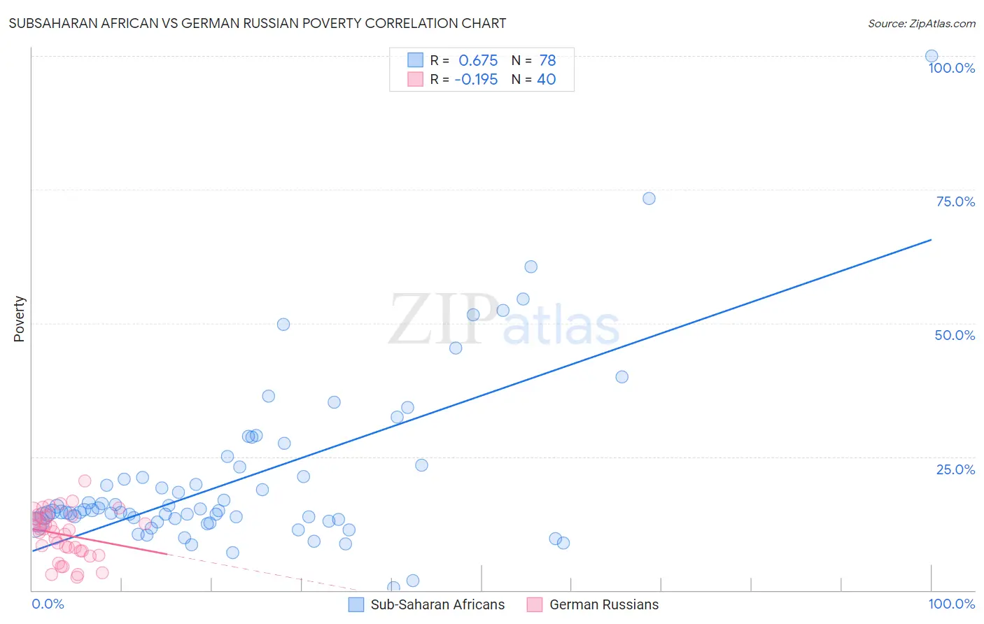 Subsaharan African vs German Russian Poverty