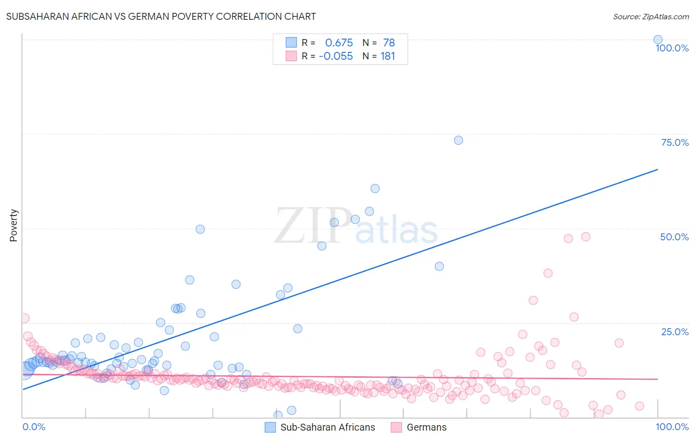 Subsaharan African vs German Poverty
