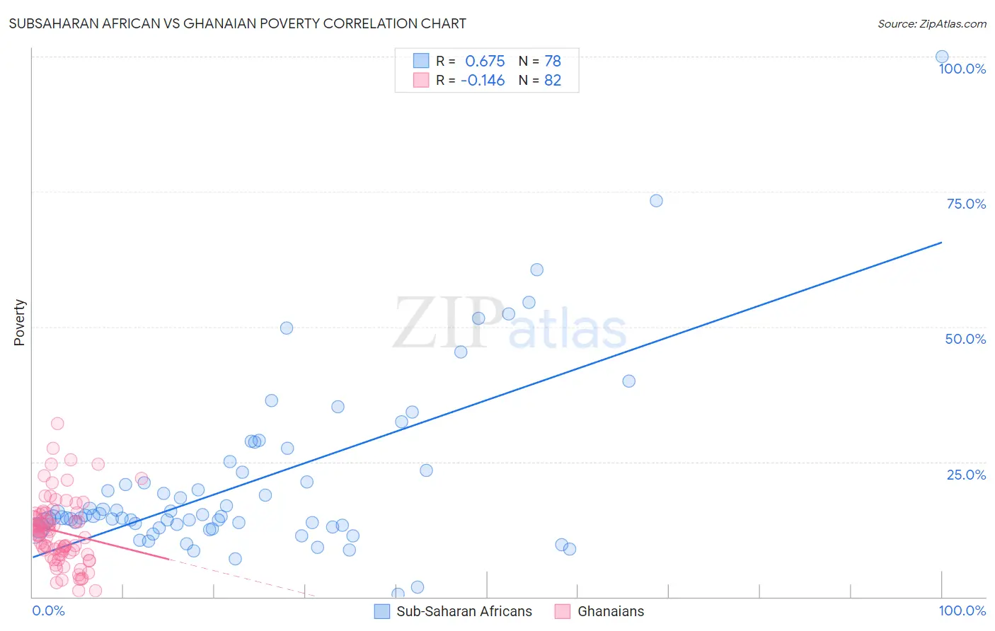 Subsaharan African vs Ghanaian Poverty