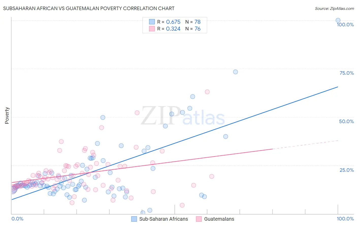 Subsaharan African vs Guatemalan Poverty