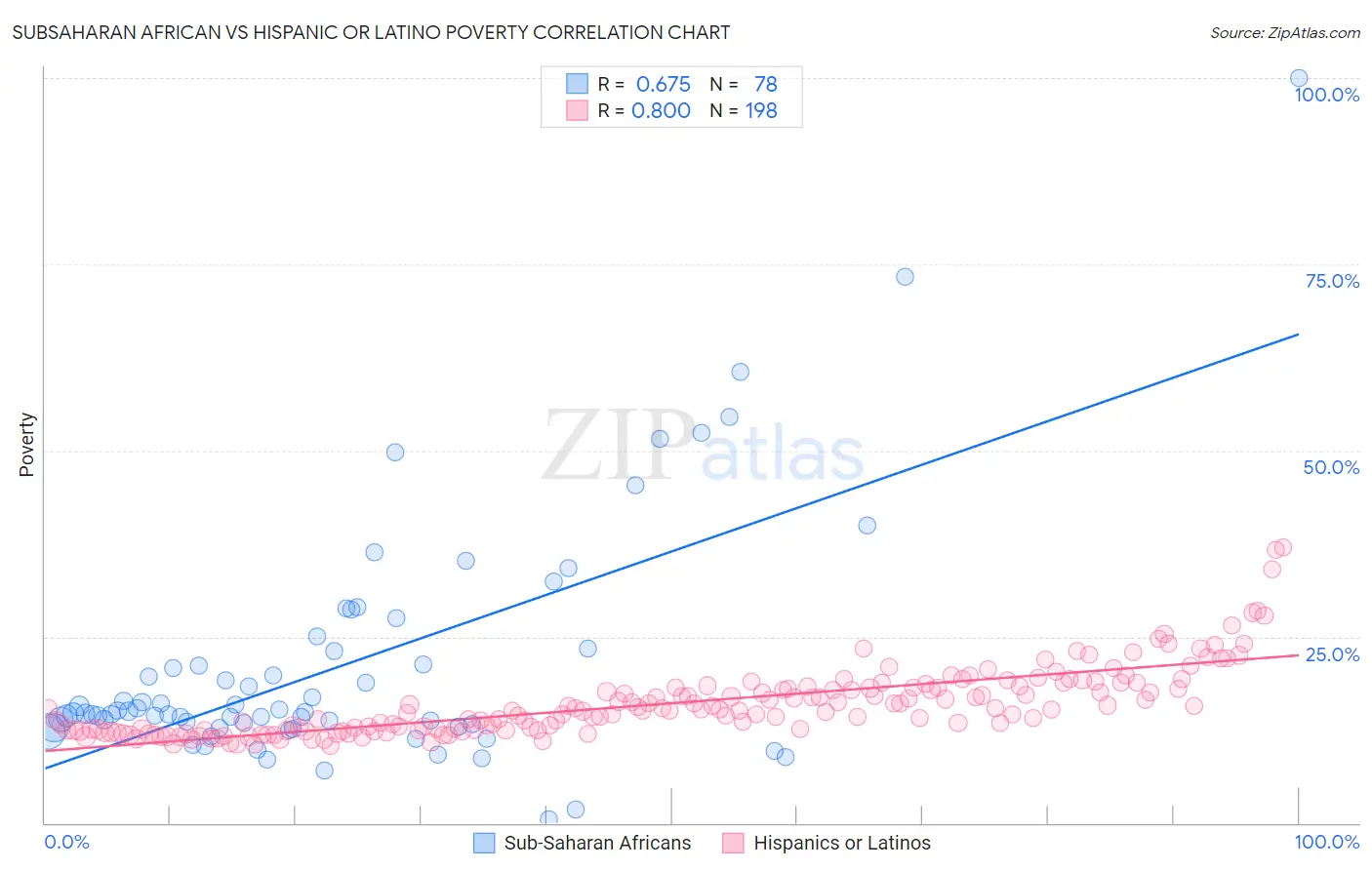 Subsaharan African vs Hispanic or Latino Poverty