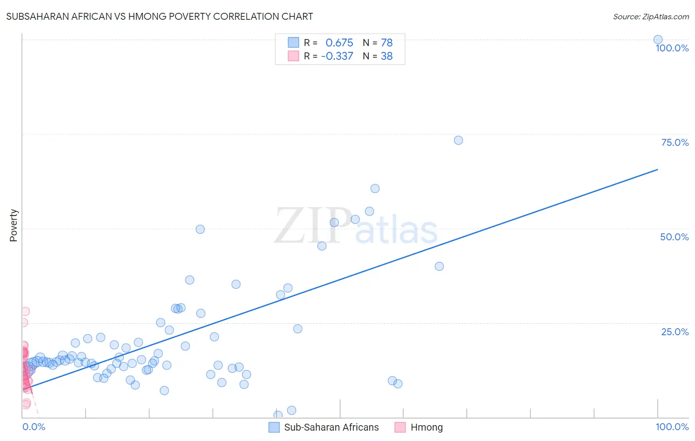 Subsaharan African vs Hmong Poverty