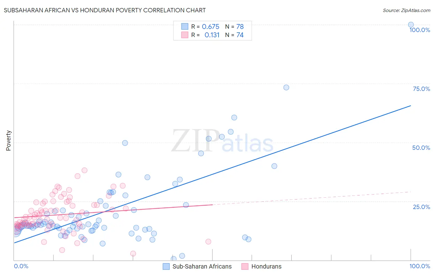 Subsaharan African vs Honduran Poverty