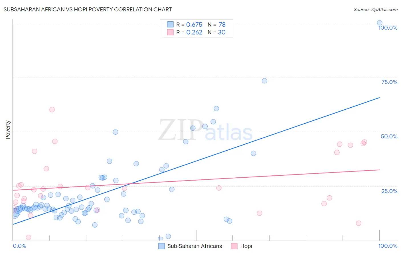 Subsaharan African vs Hopi Poverty