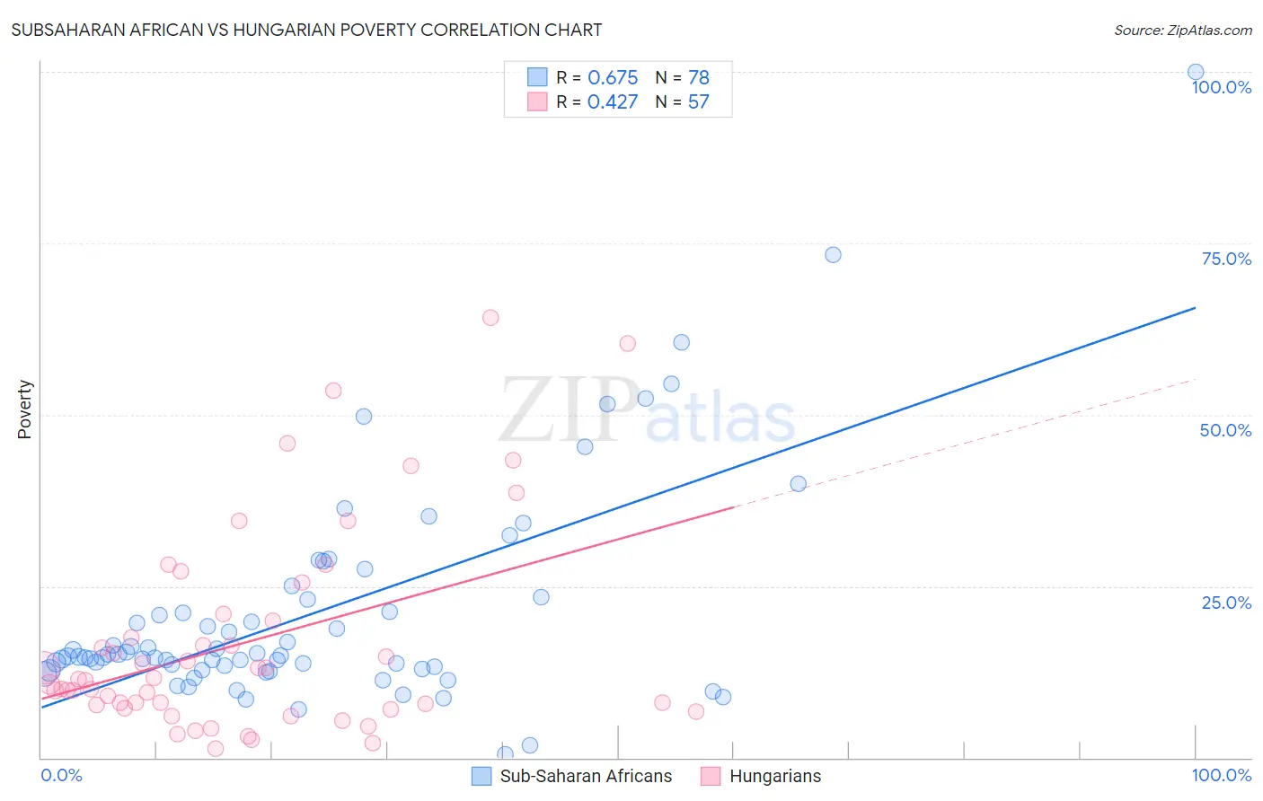 Subsaharan African vs Hungarian Poverty